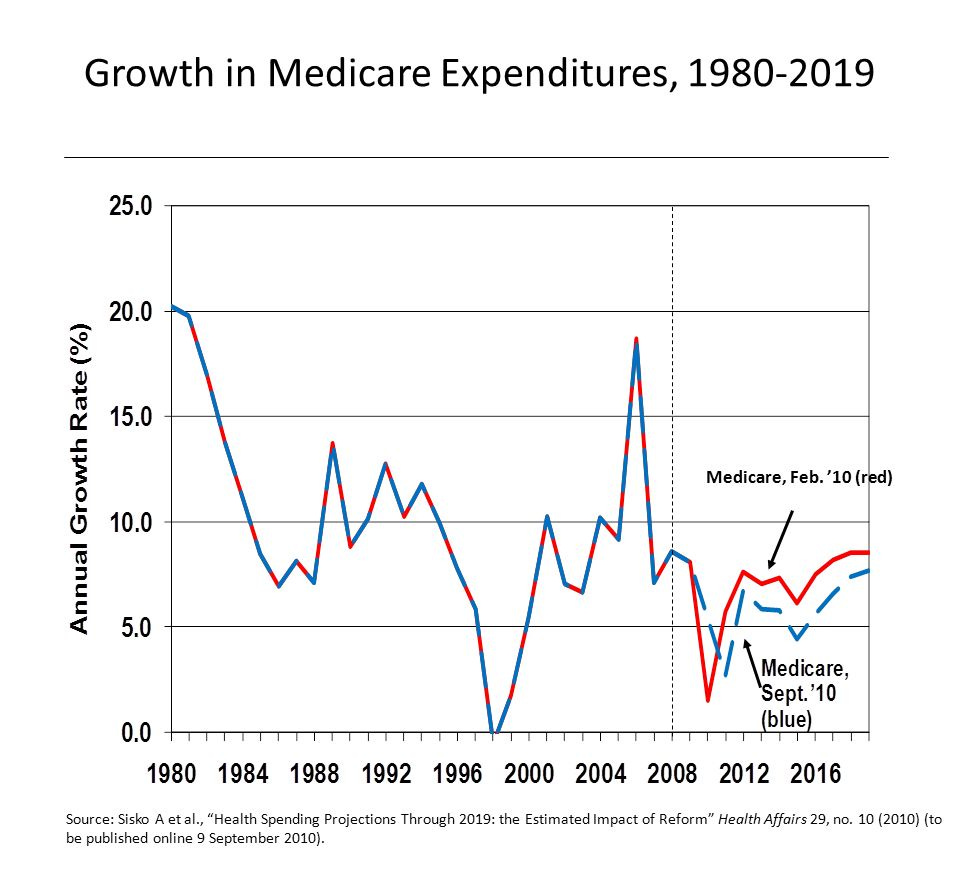 Image result for healthcare spending united states 1980-2019