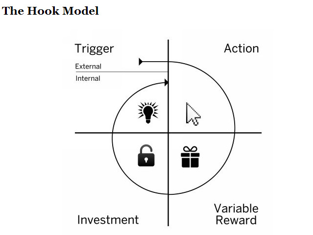 Hooked: How Companies Create Habit Forming Products