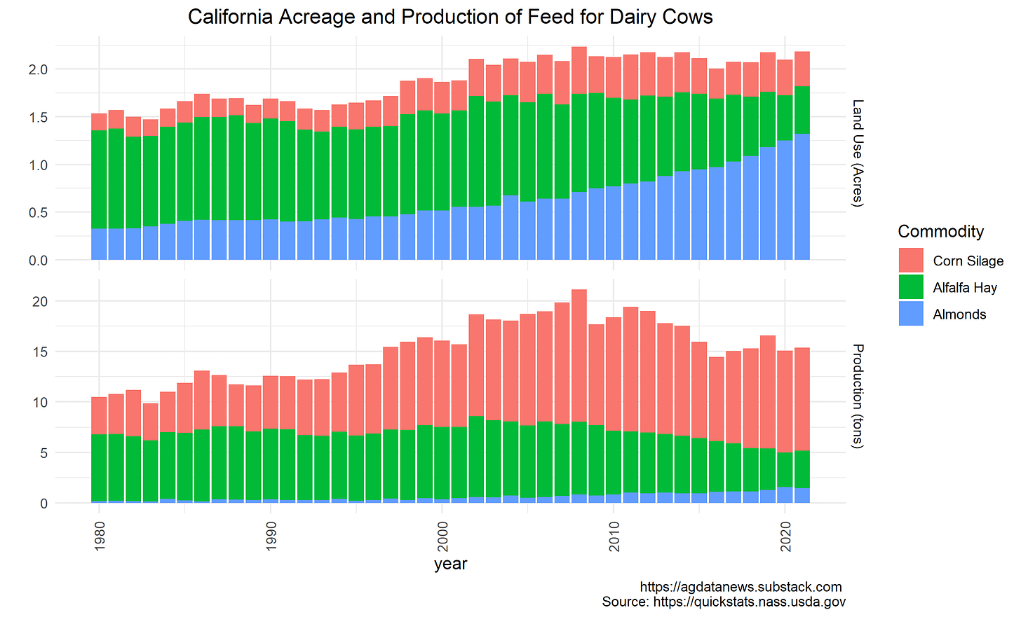 CA dairy feed