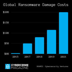 Global Ransomware Damage Costs Predicted To Reach $20 Billion (USD) By 2021