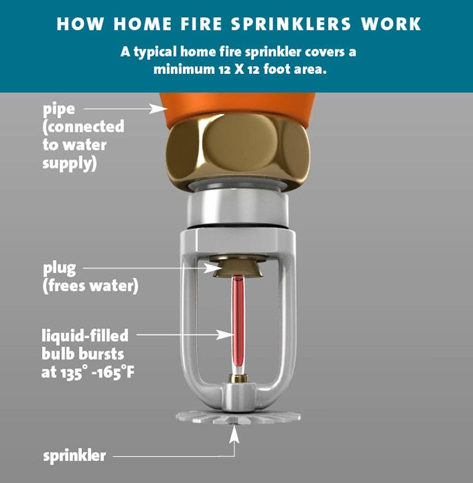 NFPA&#39;s Fire Sprinkler Initiative-How home fire sprinklers work
