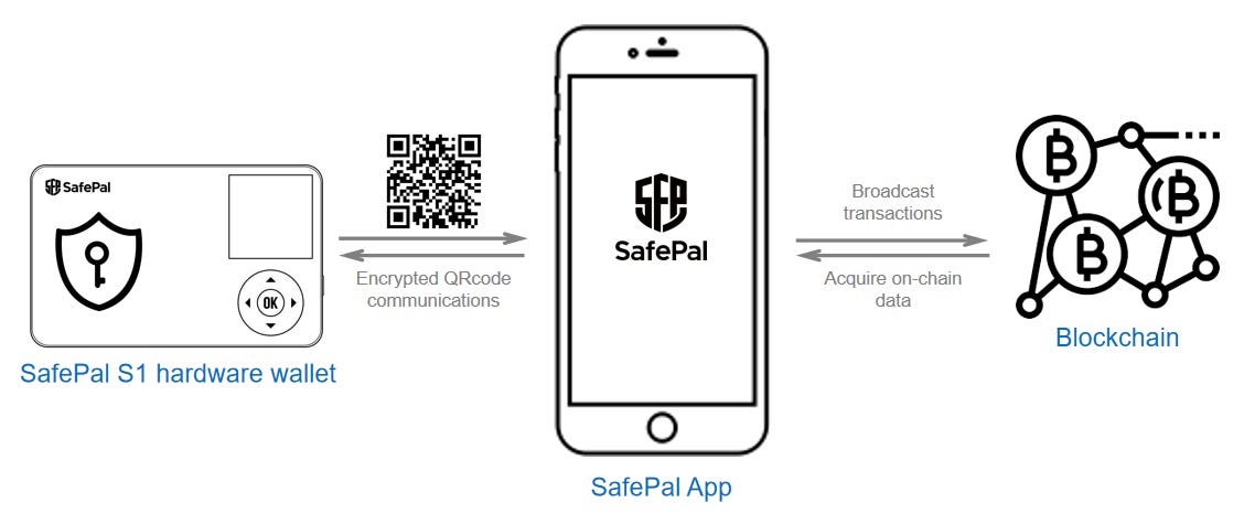 10 reasons why SafePal S1 is secure(Part II) | by SafePal Wallet | Medium