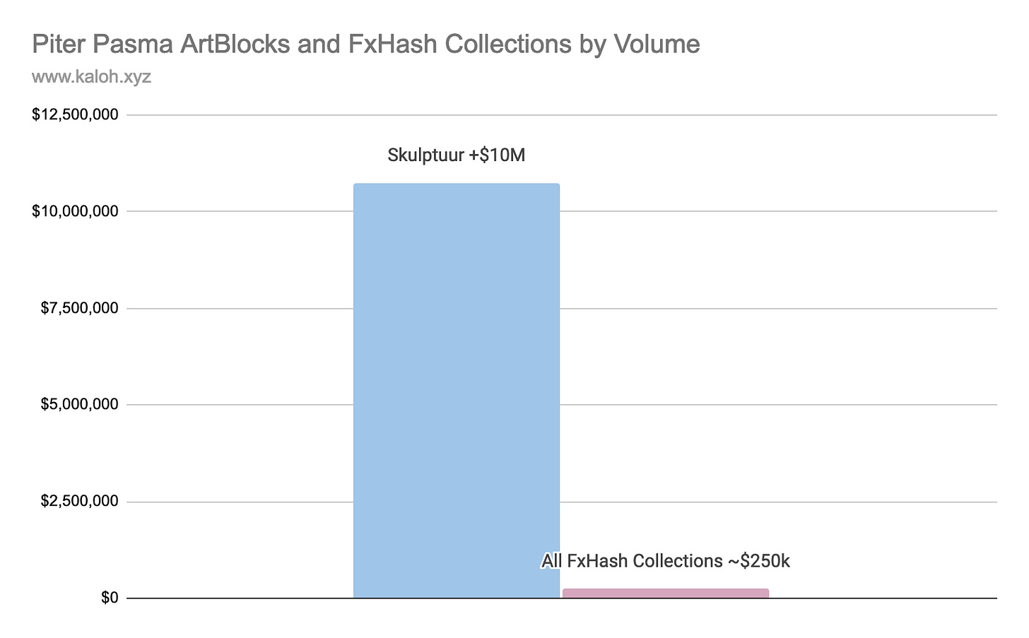 Piter Pasma’s Skulptuur has commanded over $10M in volume, which eclipses the total volume from his FxHash collections (6) by a wide margin.