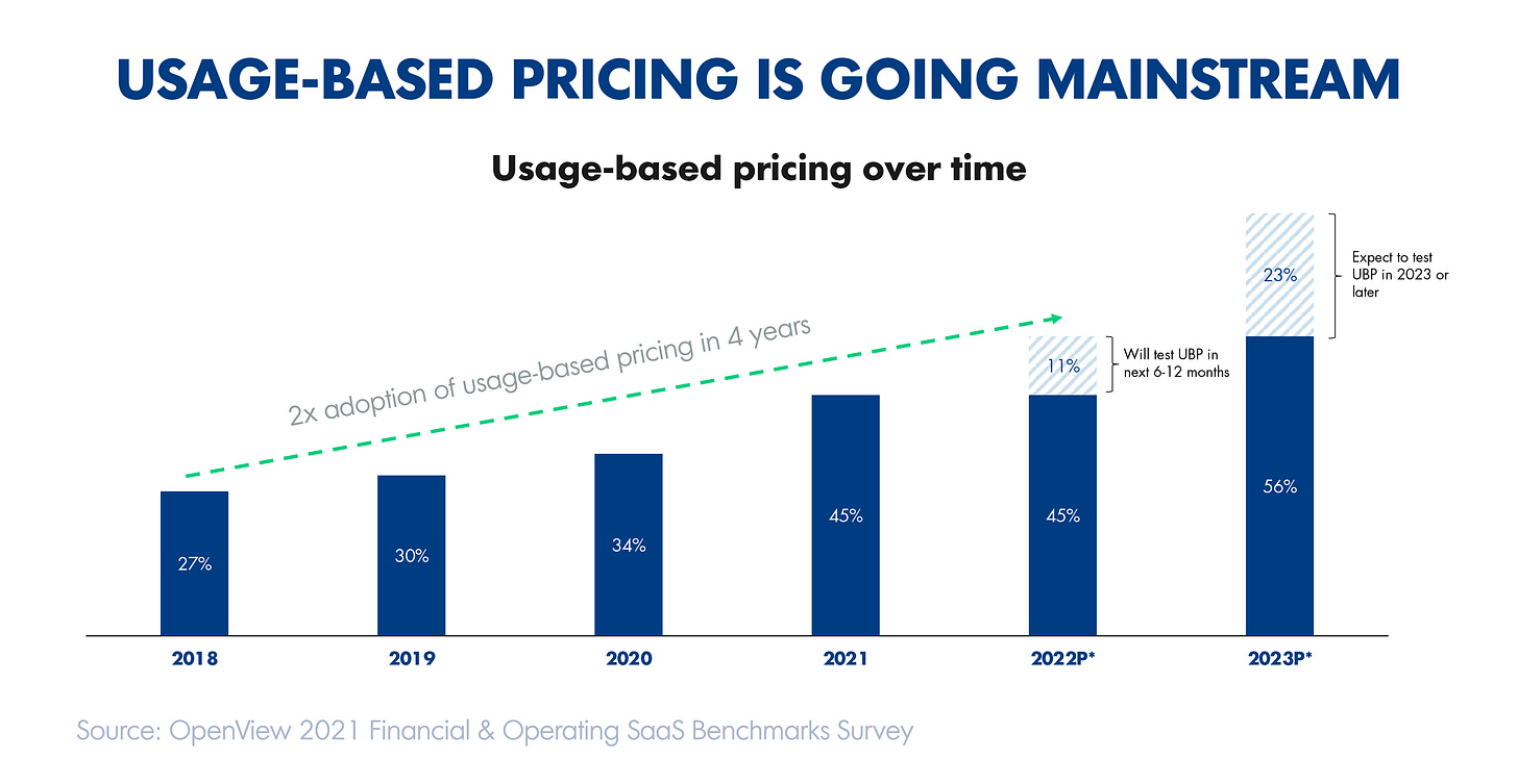 Inside the rapid rise of usage-based pricing | TechCrunch