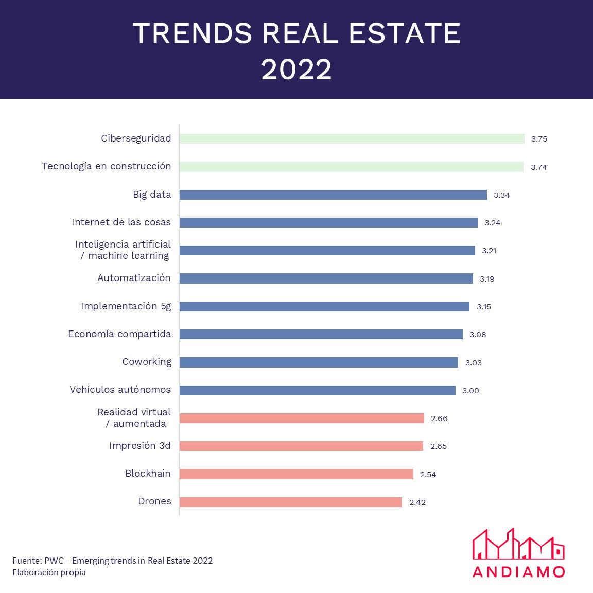 Trends Real Estate según PWC