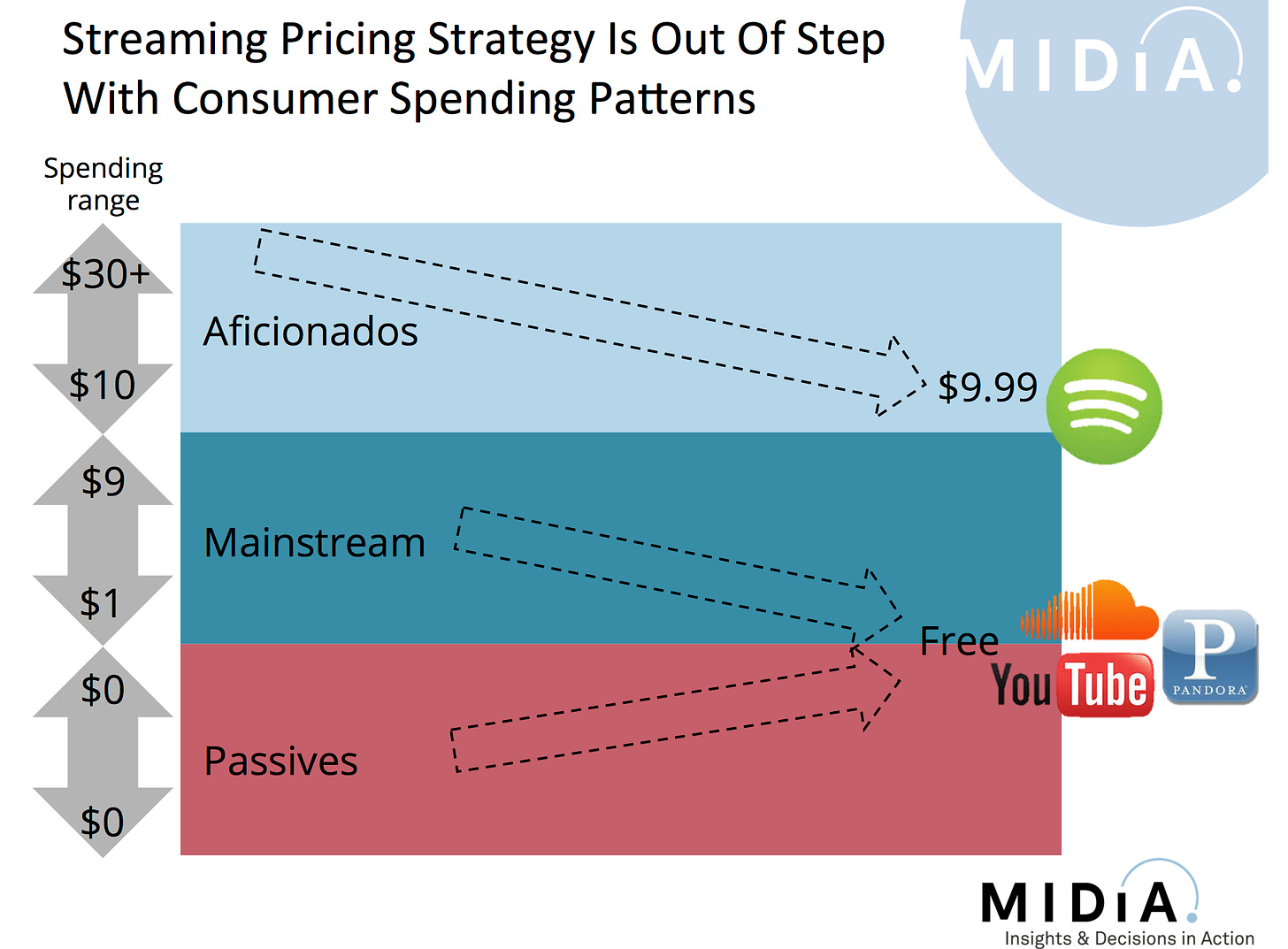Why It's Time For A Streaming Pricing Reset | Music Industry Blog