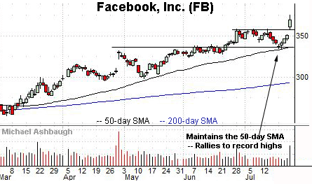 Facebook’s breakout, by Michael Ashbaugh, Charting Markets on Substack.com, formerly The Technical Indicator.