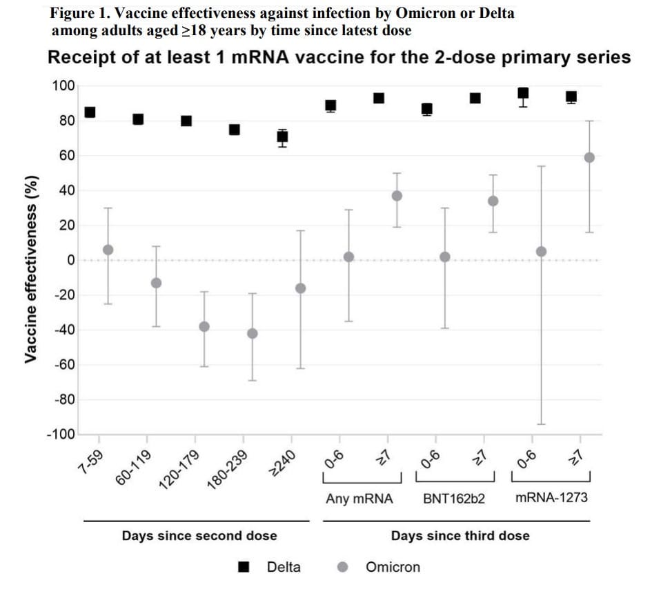 May be an image of text that says 'Figure Vaccine effectiveness against infection by Omicron or Delta among adults aged ২18 years by time since latest dose Receipt of at least 1 mRNA vaccine for the 2-dose primary series 100 80 60 % 40 tive 20 -20 Vaccine 40 -60 -80 -100 7-59 60-119 120-179 180-239 2240 0-6 Any mRNA Days since second dose BNT162b2 mRNA-1273 Delta Days since third dose Omicron'