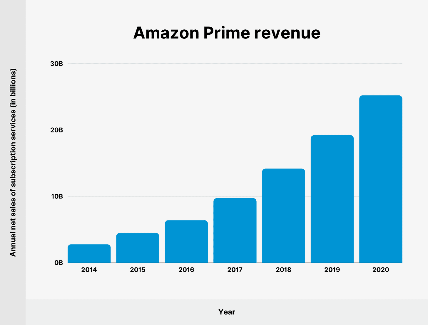 Amazon Prime revenue