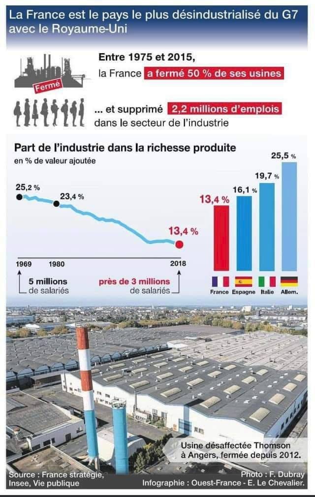 Peut être une image de texte qui dit ’France est le pays le plus désindustrialisé avec le Royaume-Uni G7 Entre 1975 et 2015, la France fermé 50 % de ses usines Fermé ተሳነነነ፤ dans le secteur de l'industrie supprimé 2,2 millions d' emplois Part de l'industrie dans la richesse produite en % de valeur ajoutée 25,2% 23,4 25,5 19,7% 16,1% 13,4% 1969 13,4% 1980 5 millions de salariés 2018 près de millions de salariés France Italie FranceEsgnteAllem Allem. Source France stratégie, Insee, Vie publique Usine désaffectée Thomson àAngers,fermée Angers,fermée depuis 2012. Photo F. Dubray Infographie Quest-France- Chevalier.’