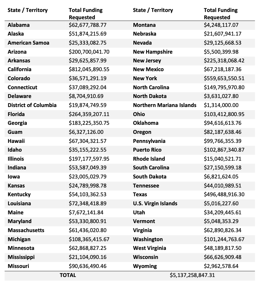 Table of all US states and territories, listing the amount of money each has requested for the program. Text of amounts can be found on the FCC's official press released linked on this page. 