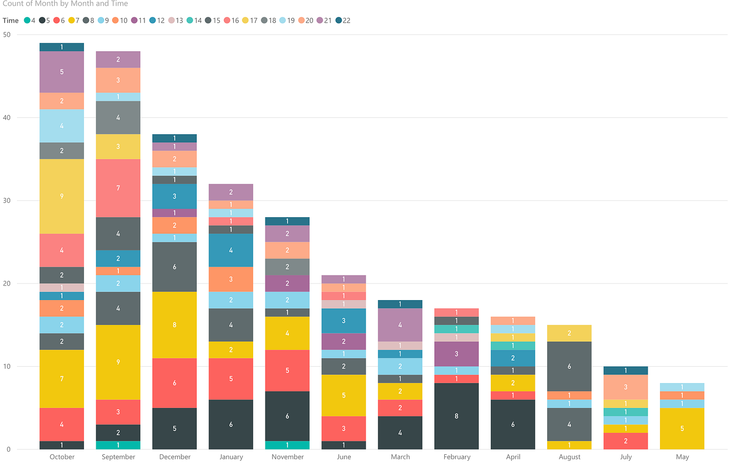 Distribution by Month and Time.png