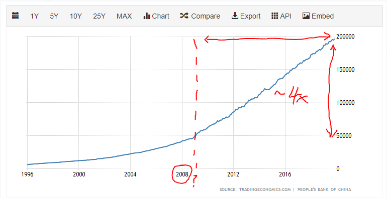 ~4x increase in Chinese Money Supply since 2009. Some critics have noted that the Chinese response to the 2008 crisis was to print their way out of trouble. I leave whether or not there’s an inflection point here to the reader to decide source