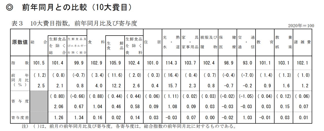 日本消費者各類物價指數年增率（2022.4）