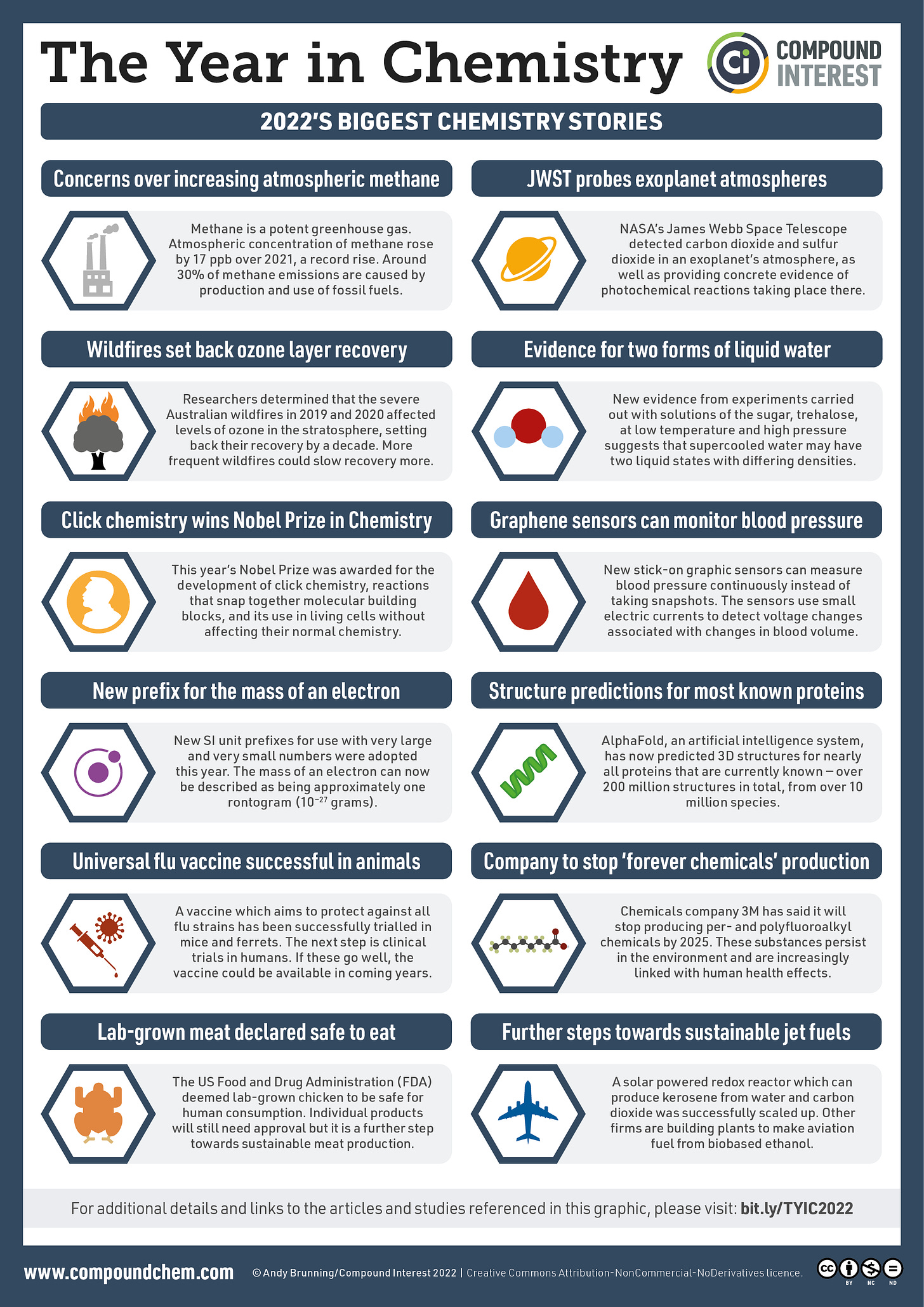 Infographic summarising twelve significant chemistry stories from 2022. More detail on each is provided in the text of the post below.