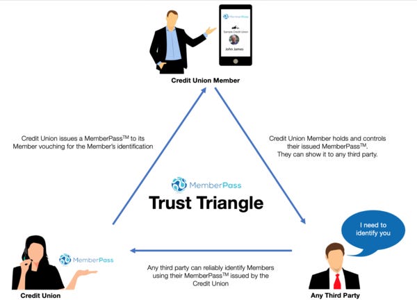 MemberPass Trust Triangle