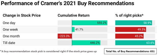 r/wallstreetbets - I analyzed all 700+ buy and sell recommendations made by Jim Cramer in 2021. Here are the results.