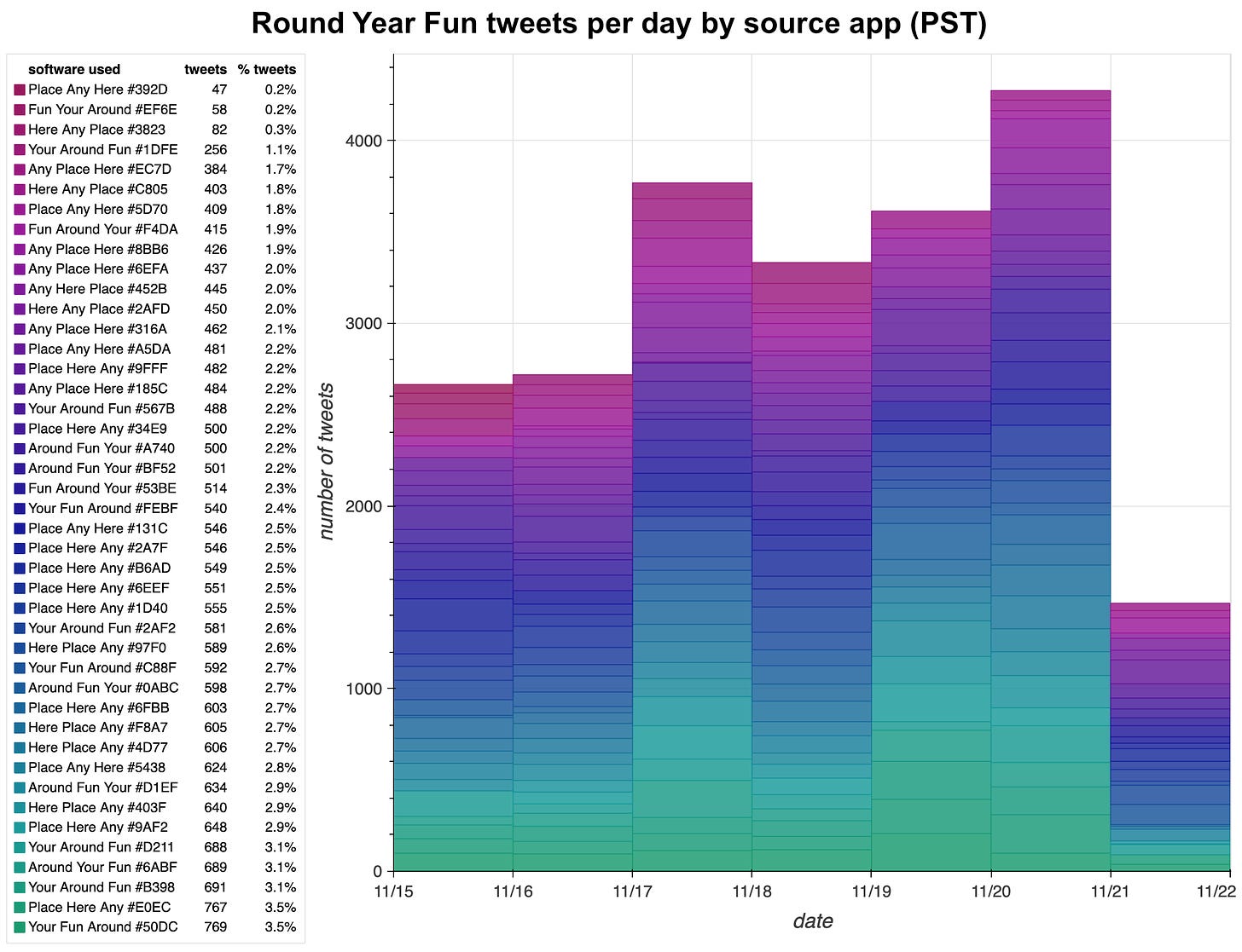 tweet volume by source app chart for tweets generated by Round Year Fun Nov 15th-21st 2022