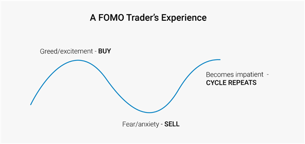 Was ist FOMO im Handel? Eigenschaften eines FOMO-Händlers |  Forex-Roboter-Shop