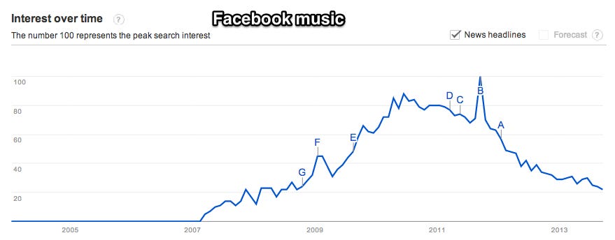 Google_Trends_-_Web_Search_interest___facebook_music__-_Worldwide__2004_-_present