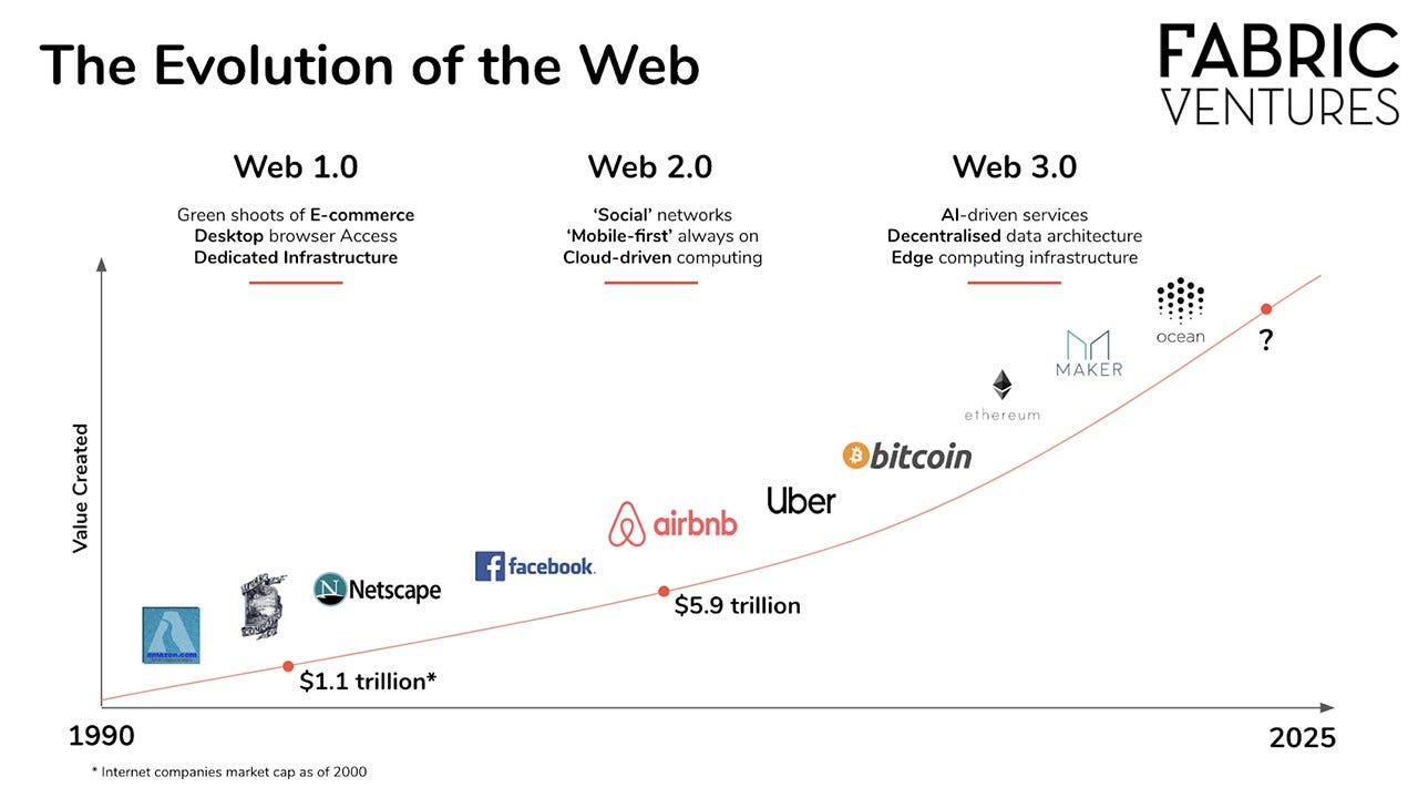 The Evolution of the Web, Source: Fabric Ventures