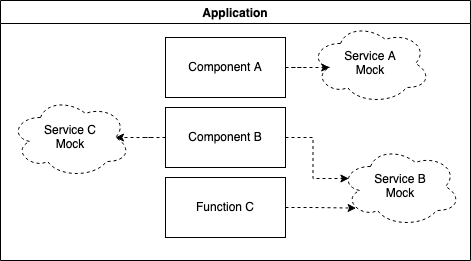 Diagram showing an application with all its external dependencies replaced with mocks.
