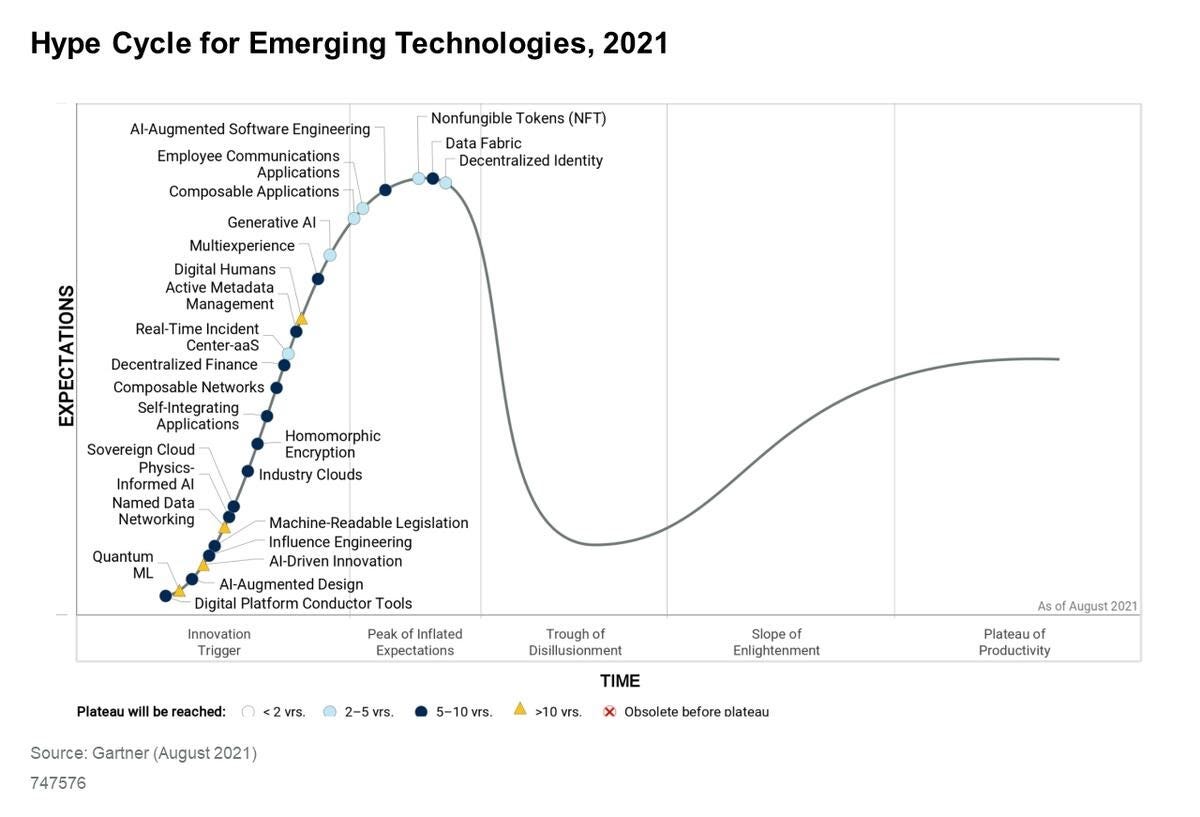 Gartner&#39;s Hype Cycle: NFTs could be 5 years from mainstream acceptance