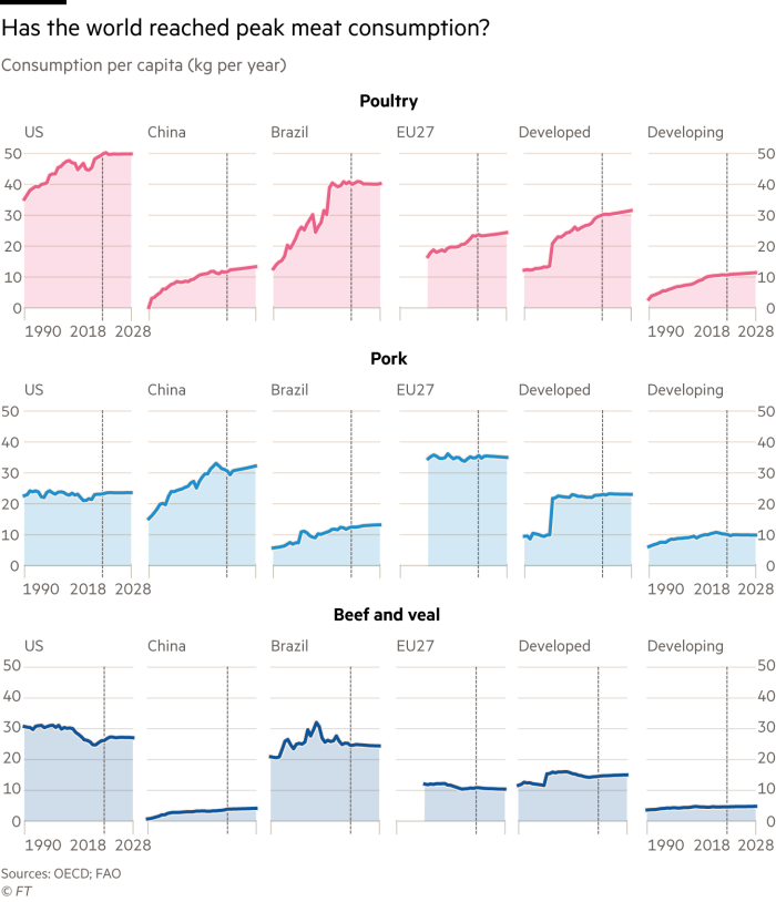 Charts showing the consumption per capita of poultry, pork and beef in selected countries and regions