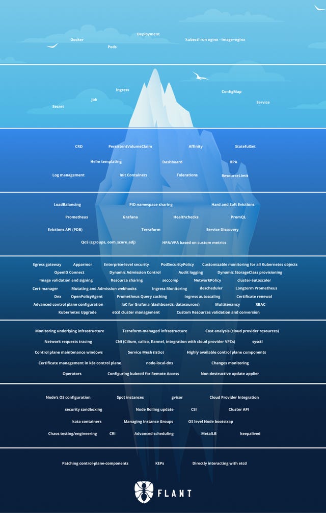 r/kubernetes - Kubernetes iceberg: the bigger picture of what you might expect while diving deeper…
