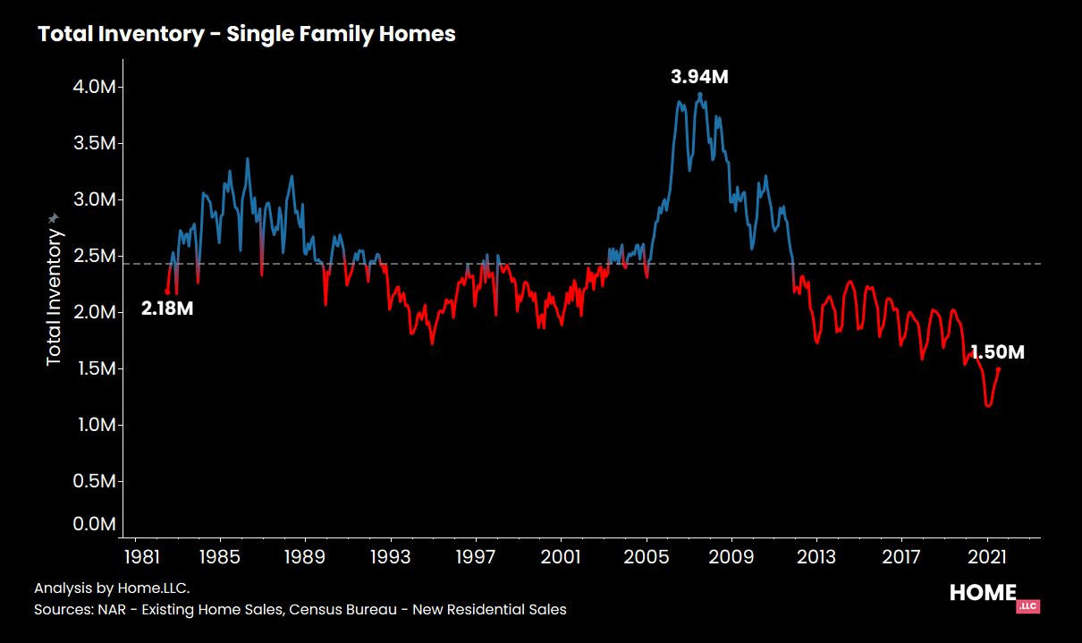 Total housing inventory.