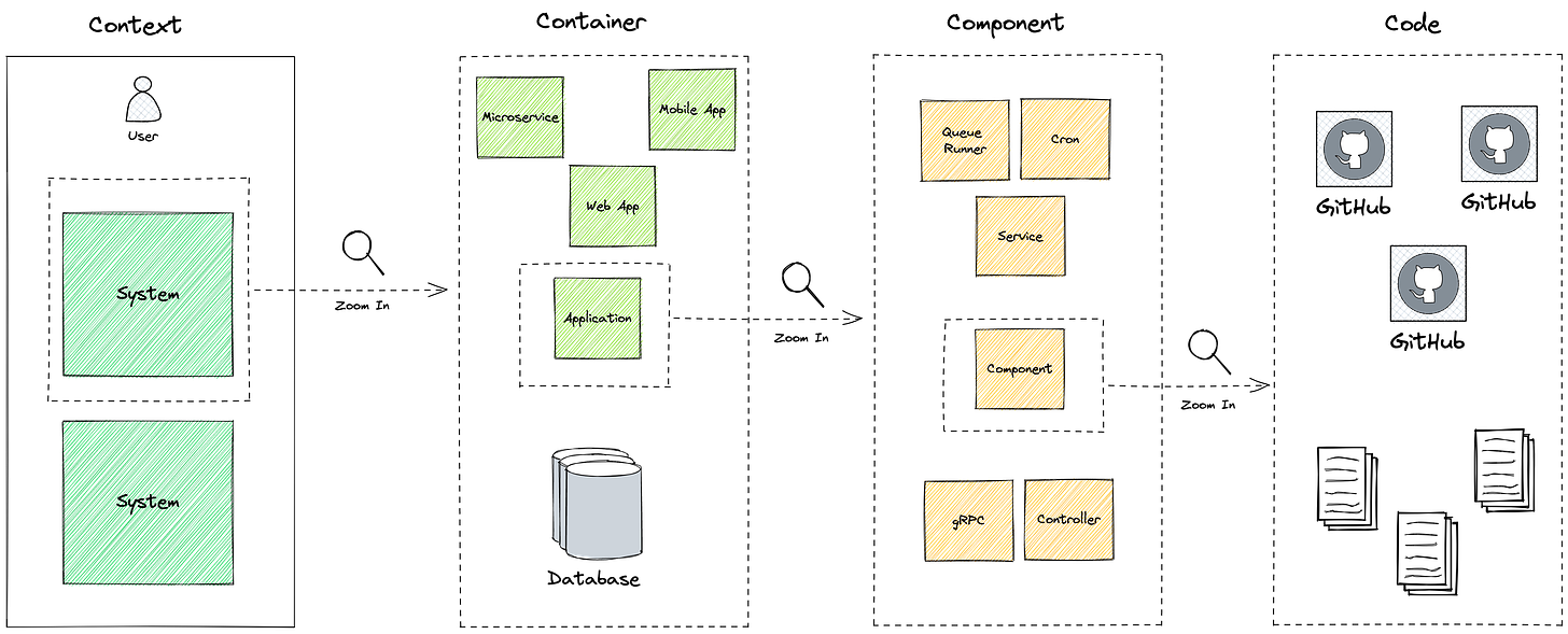 C4 Model diagram