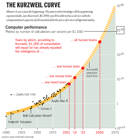Technological Singularity Exponential Growth