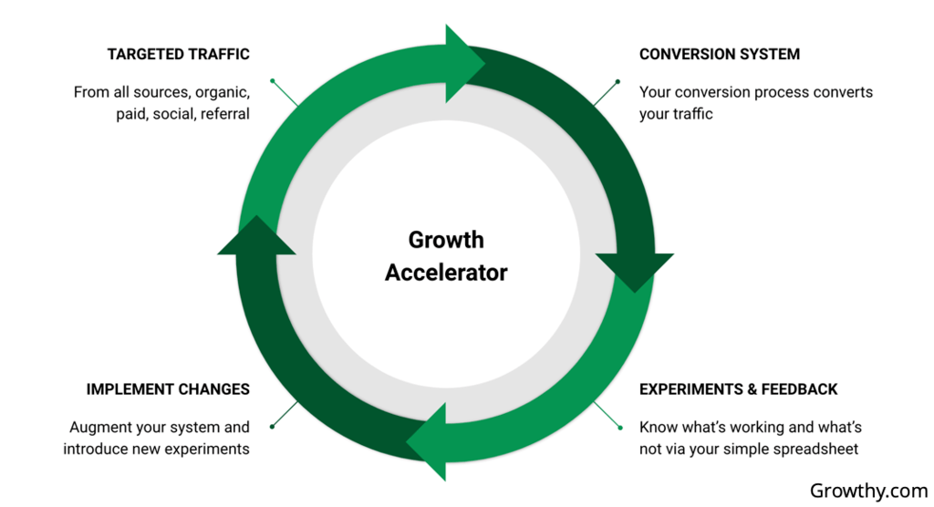 Growth Accelerator System