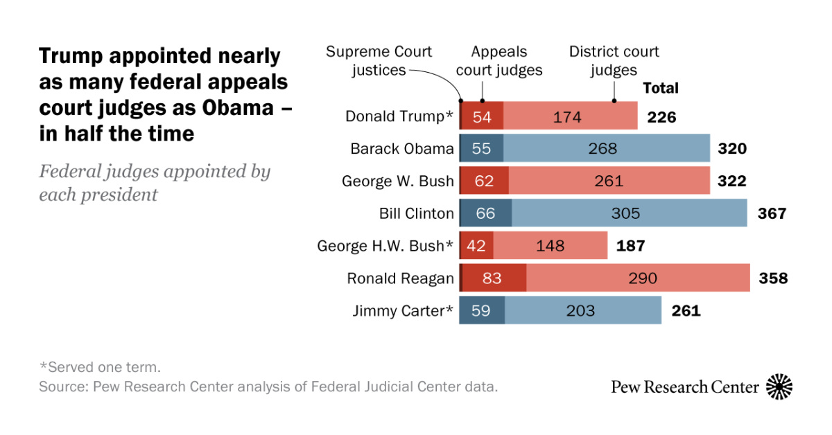 How Trump's judge appointments compare with other presidents | Pew Research  Center