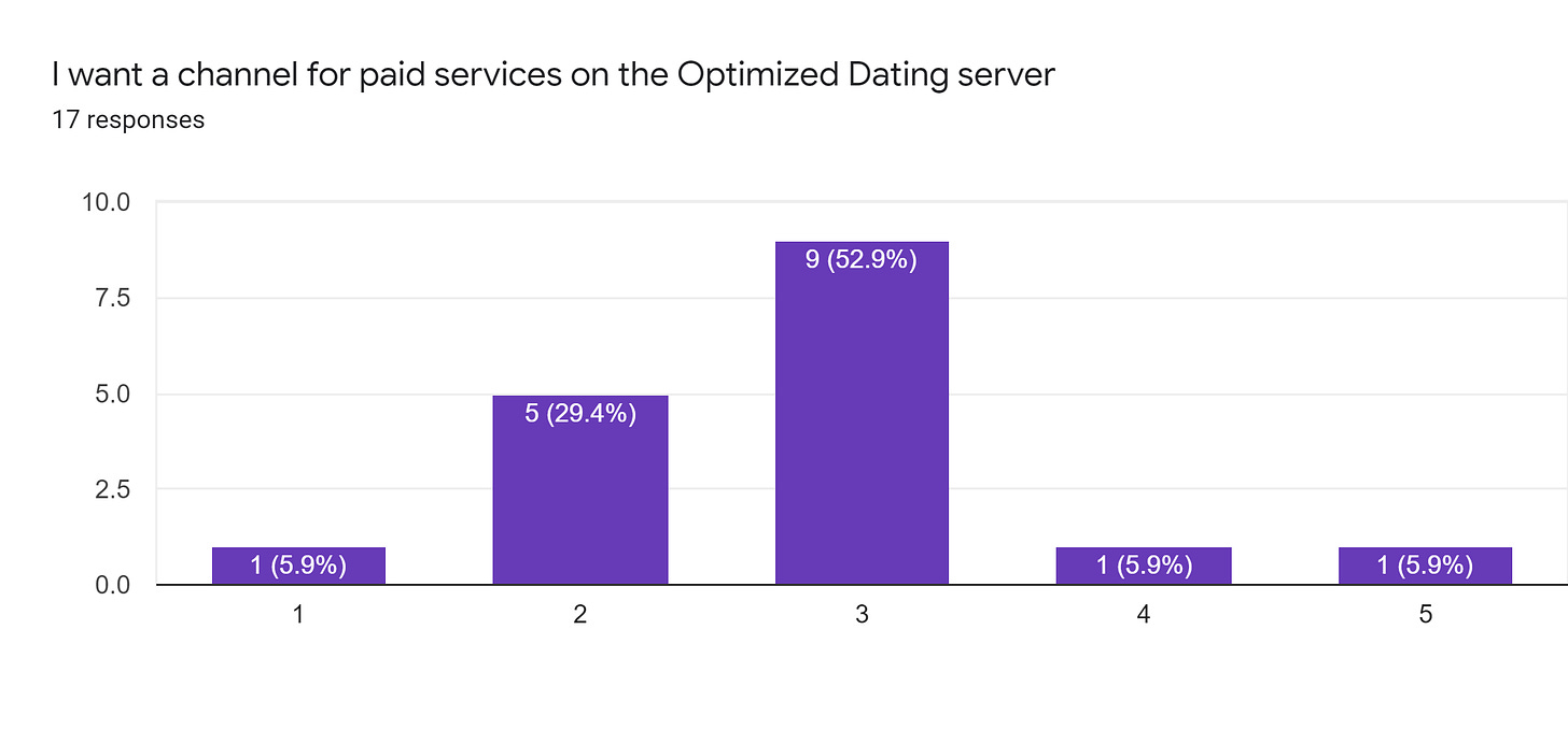 Forms response chart. Question title: I want a channel for paid services on the Optimized Dating server. Number of responses: 17 responses.