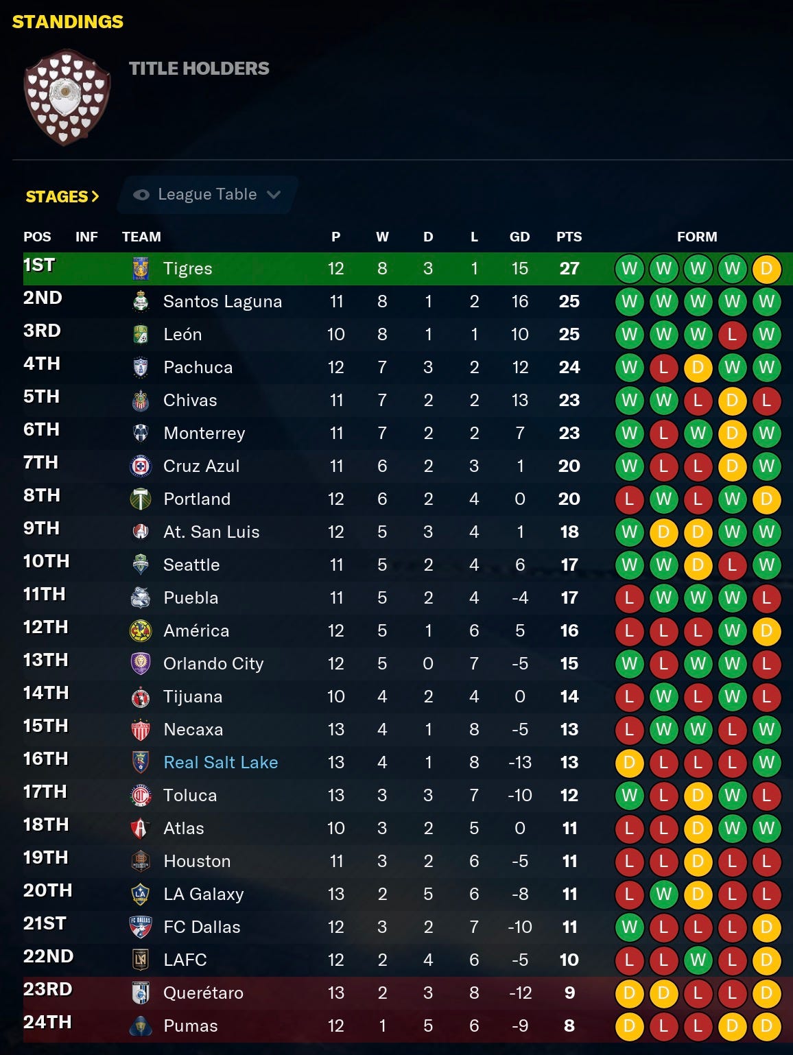Football Manager 2021 Standings