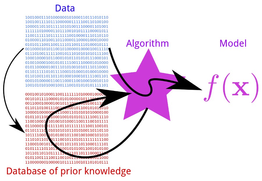 Difference between an “Algorithm” and a “Model” in Machine Learning | by  Kayk Waalk | Medium