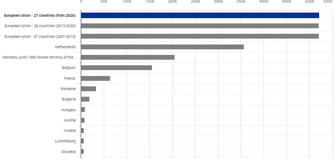 Goods transported by inland waterway across Europe. The Netherlands, Germany, France, and Romania are the most popular countries