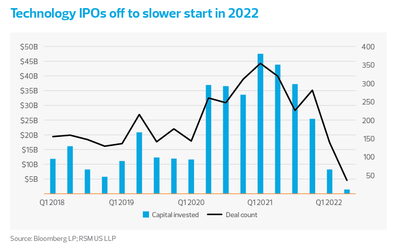 Technology IPOs off to slower start in 2022 chart