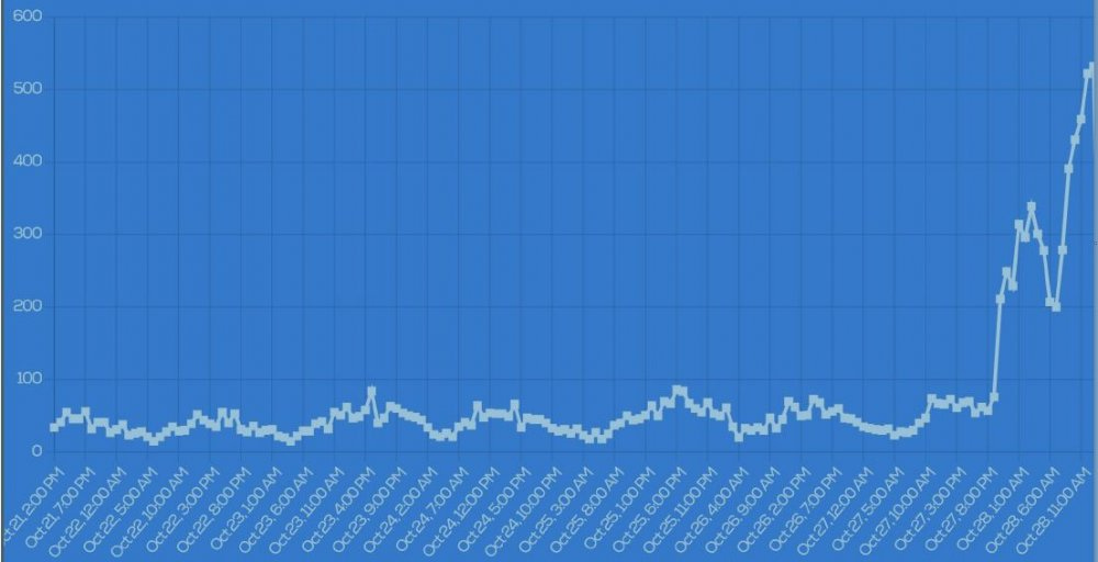 Graph showing a spike in Twitter Date over a 12-hour period