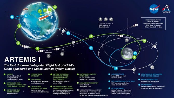 Chart showing the Artemis mission to the moon