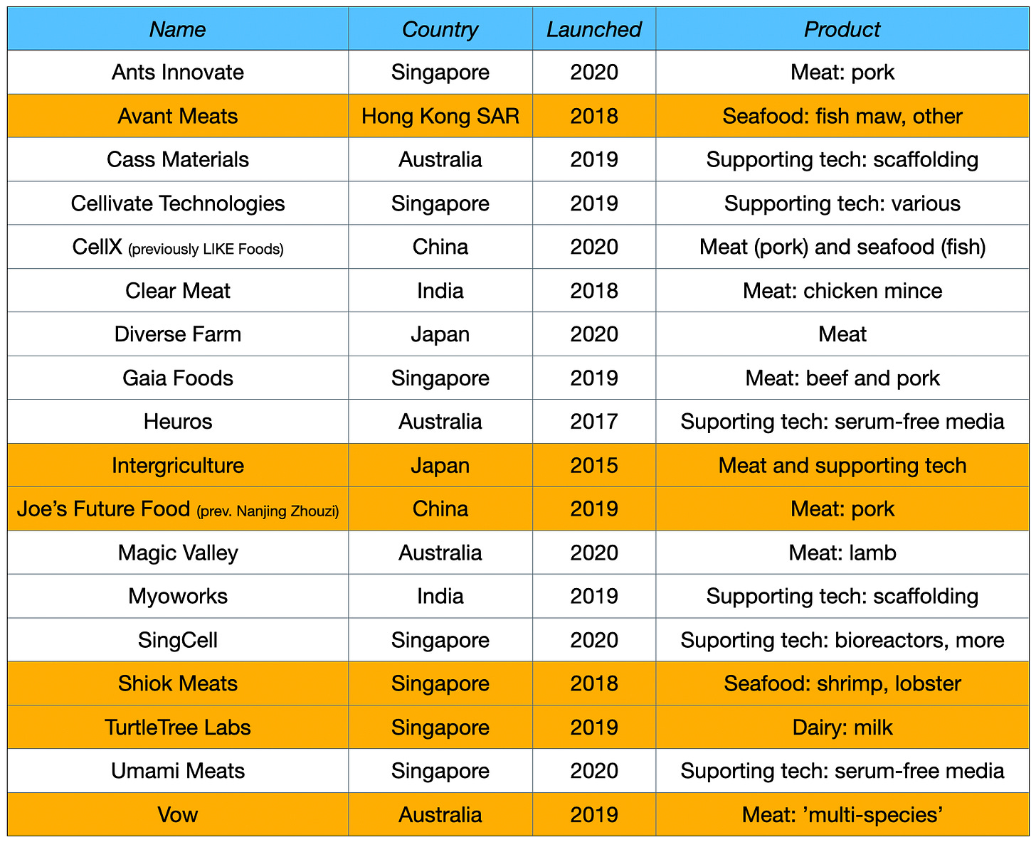 Cell-based startups in APAC (highlight: $500k+ funding), source: own research