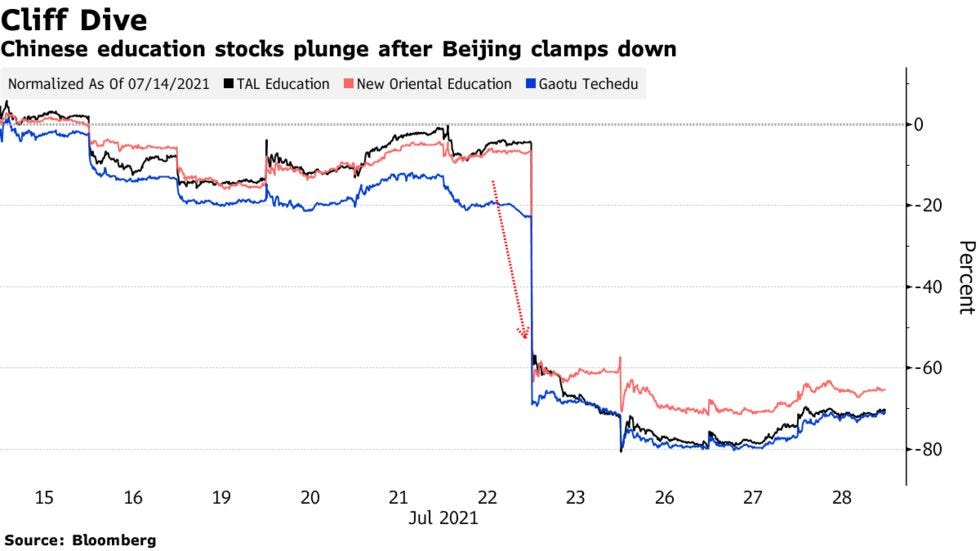 Chinese education stocks plunge after Beijing clamps down