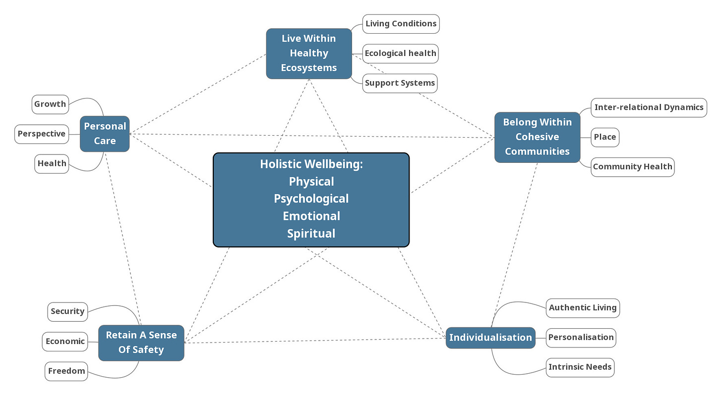 Work in progress theoretical framework on facets to accommodate if humans are to flourish holistically 