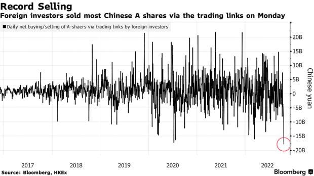 Foreign investors sold most Chinese A shares via the trading links on Monday