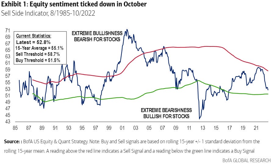 relates to A BofA Stocks Indicator Is Close to Signaling ‘Buy’ as Fed Looms