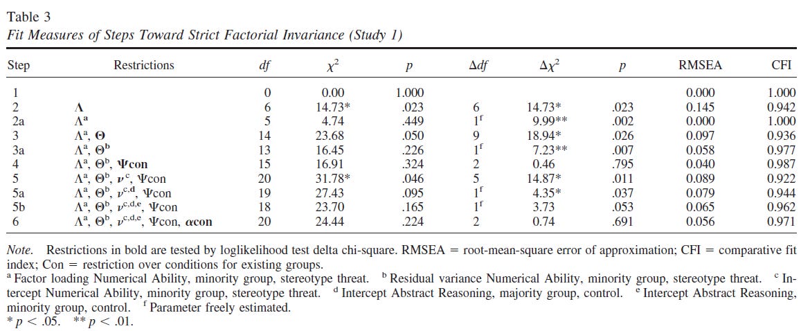 stereotype-threat-and-group-differences-in-test-performance-a-question-of-measurement-invariance-table-3