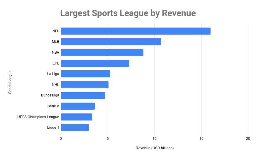 Top 10 Largest Sports Leagues by Revenue 2020, Which Sport Makes the Most  Money?