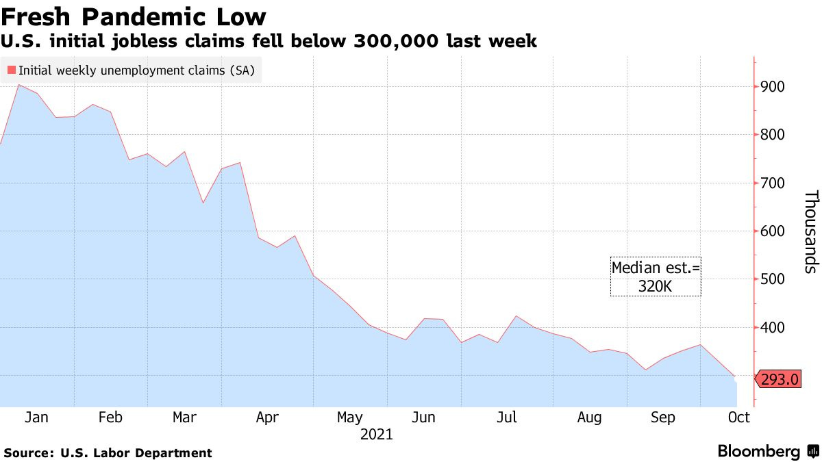 U.S. initial jobless claims fell below 300,000 last week