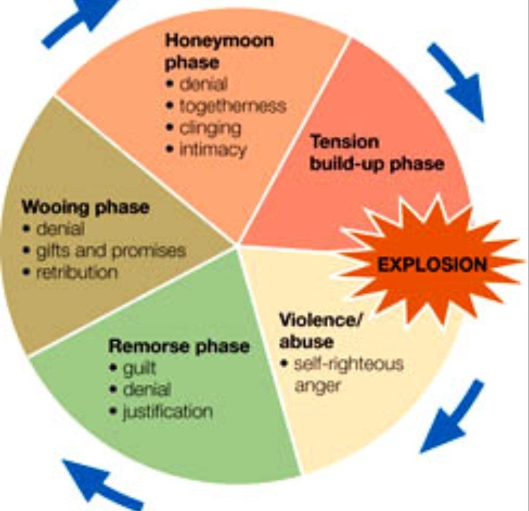 ODVSS #GoPurple on Twitter: "The cycle of abuse that is experienced by  victims, do this look familiar in your relationship? #cycleofabuse  #DomesticAbuse… https://t.co/ceUrXRlOq2"